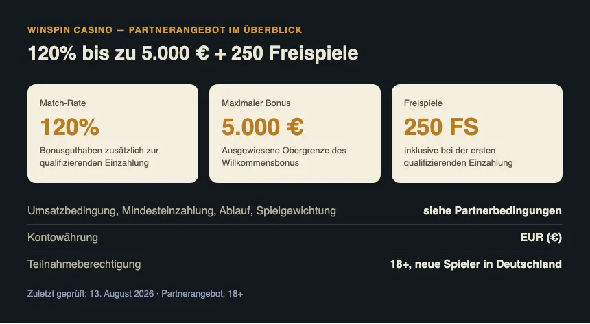 Infografik: WinSpin Bonus 120% bis zu 5.000 Euro plus 250 Freispiele, aufgeschlüsselt