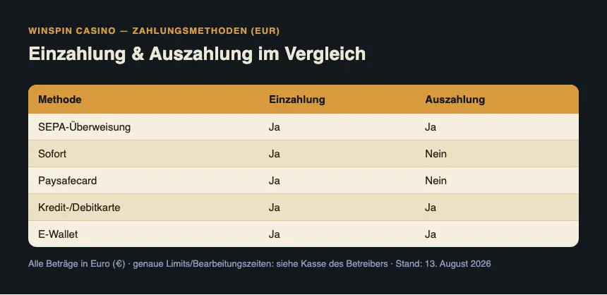 Infografik: WinSpin Zahlungsmethoden im Vergleich – Einzahlung und Auszahlung in Euro